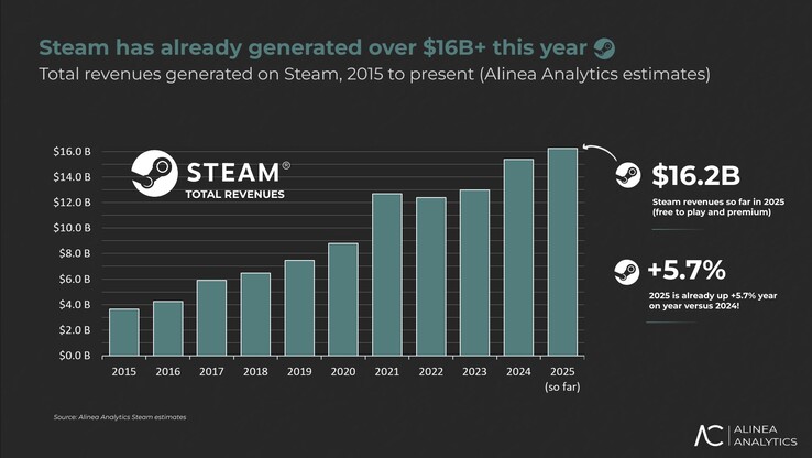 A Valve Steamből származó bevételei 2025-ben várhatóan tekintélyes, 5,7%-os növekedést fognak elérni. (Kép forrása: Alinea Analytics)