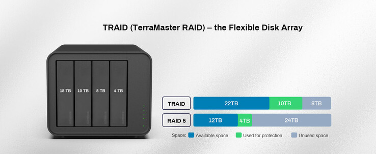 A TerraMaster a TRAID-ot egy RAID5 tömbhöz hasonlítja. (Forrás: TerraMaster)