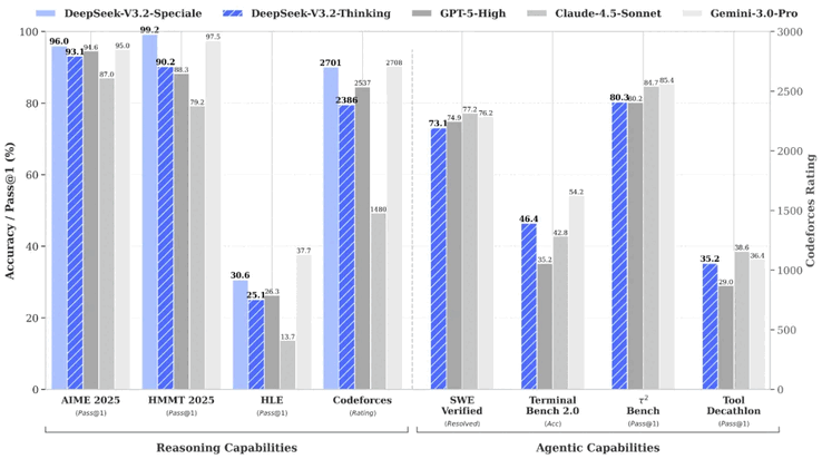 A DeepSeek új mesterséges intelligencia modelljei, különösen a V3.2 Speciale, számos benchmarkban felülmúlják a GPT-5-öt. (A kép jóvoltából: DeepSeek)