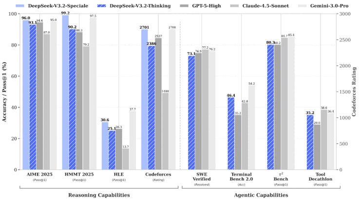 A DeepSeek új mesterséges intelligencia modelljei, különösen a V3.2 Speciale, számos benchmarkban felülmúlják a GPT-5-öt. (A kép jóvoltából: DeepSeek)
