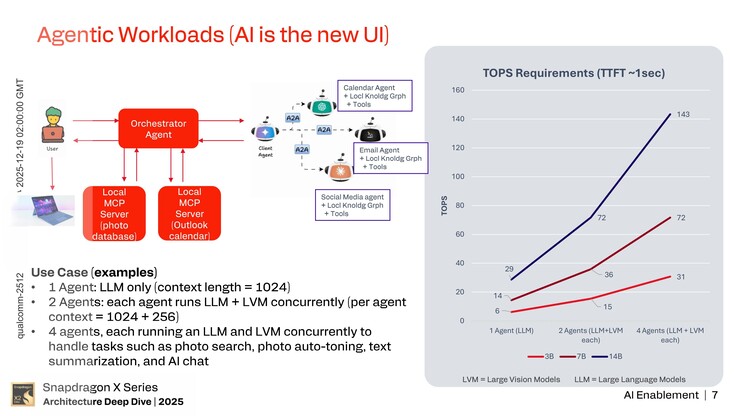 Hexagon NPU: AI enablement. (Kép forrása: Qualcomm)