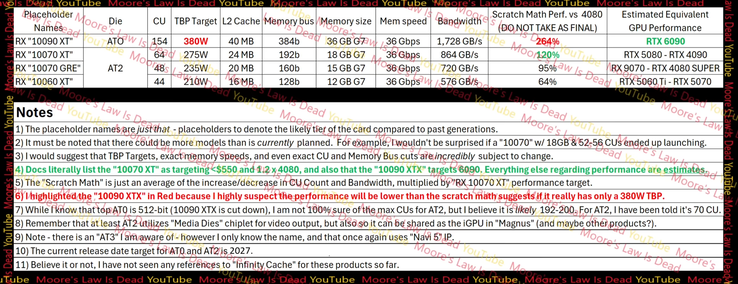 Az RDNA 5 játék GPU SKU jellemzői és teljesítménye az RTX 4080-hoz képest (Kép forrása: MLID)
