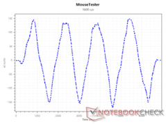 Érzékelő xCounts 1600 DPI-nél