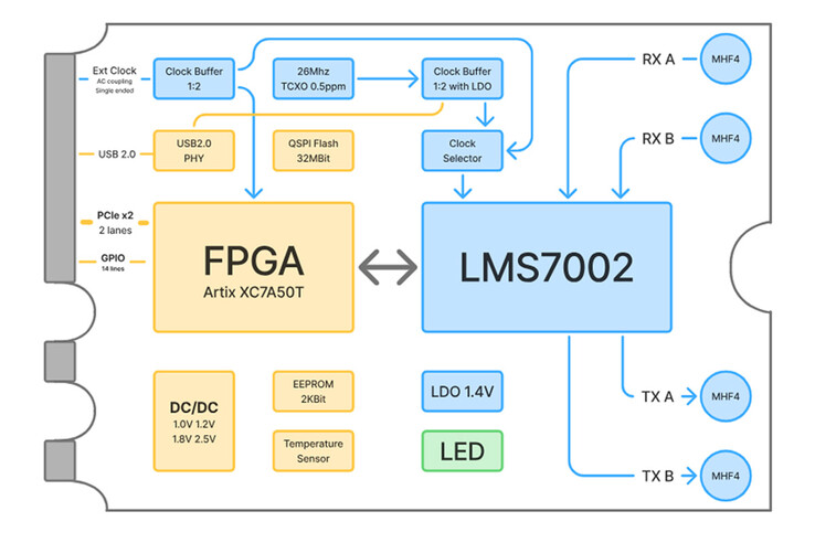 xSDR blokkdiagram az LMS7002M, az Artix-7 FPGA, az órajel-áramkör, a tápellátás-kezelés és a négy MHF4 csatlakozó ábrázolásával