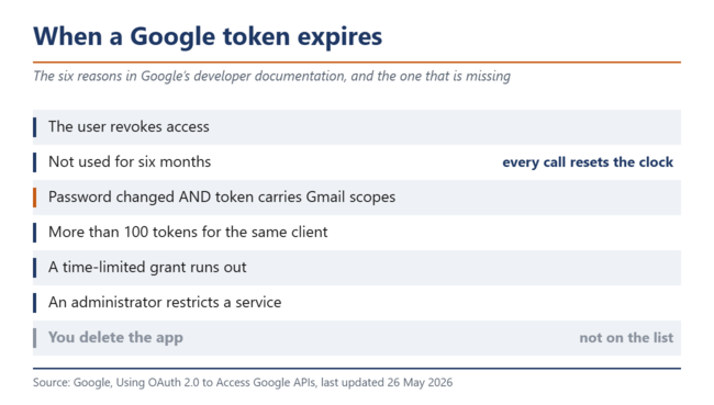 Hat ok miatt jár le egy Google-token. Az alkalmazás törlése nem tartozik ezek közé.