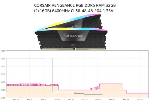 32GB Corsair Vengeance RGB DDR5 RAM 32GB árelőzménye