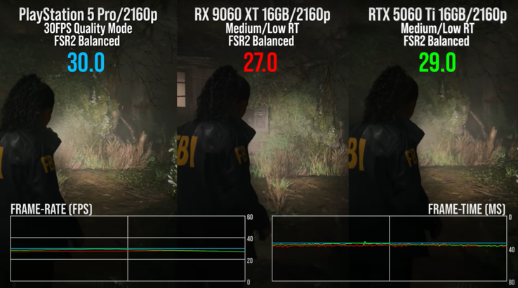 Az Alan Wake 2 RT-vel való összehasonlítás jobb FPS-stabilitást mutat a PS5 Pro-n. (Kép forrása: Digital Foundry videó)