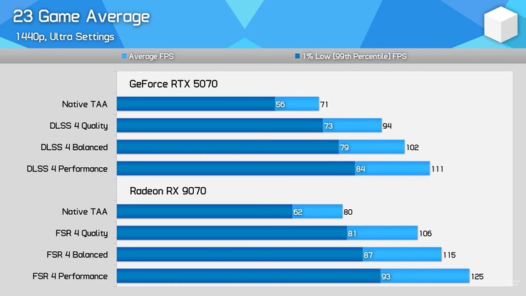 RX 9070 vs RTX 5070 átlagos teljesítmény FSR 4 és DLSS 4 használatával. (Kép forrása: Hardware Unboxed)