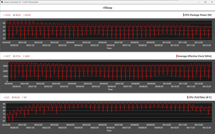 CPU-mérőszámok a Cinebench R15 ciklus során