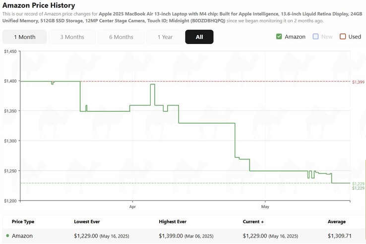 Apple MacBook Air 13 M4 árelőzmény. (Kép forrása: camelcamelcamel)