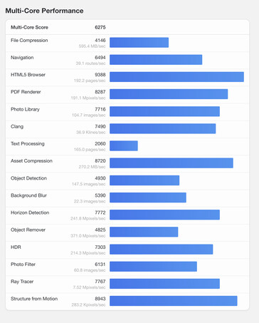 (Kép forrása: Geekbench)