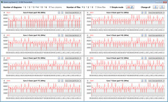 CPU clock rates while running the CB15 loop (High Performance)