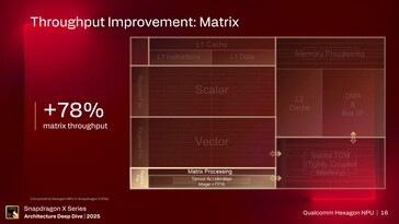 Hexagon NPU. (Kép forrása: Qualcomm)