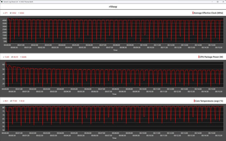 CPU-mérőszámok a Cinebench R15 ciklus során