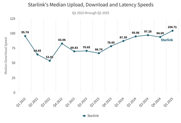 A Starlink letöltési sebessége megduplázódott a 2022-es mélypont óta.