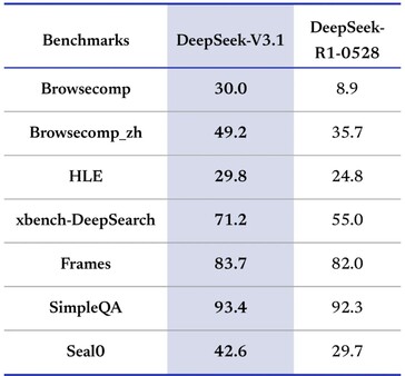 A DeepSeek-V3.1 magában foglalja és továbbfejleszti a vállalat korábbi R1 modelljének gondolkodási módját. (Kép forrása: DeepSeek)