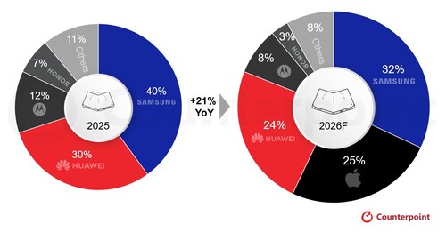 A globális összecsukható okostelefonok szállítási részesedése gyártónként, 2025 vs. 2026F