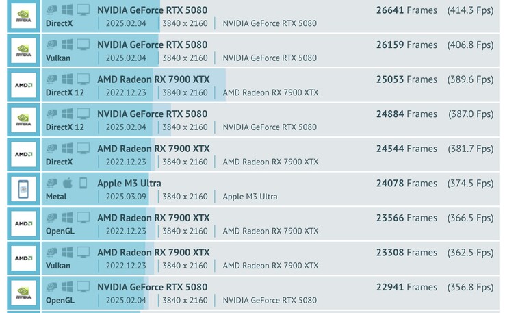 Az M3 Ultra a GFXBench GPU-teszteken felülmúlja az AMD RX 7900 XTX és a GeForce RX 5070 Ti teljesítményét. (Kép forrása: GFXBench)