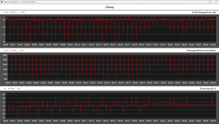 A CPU teljesítménymutatója a Cinebench R15 ciklus során