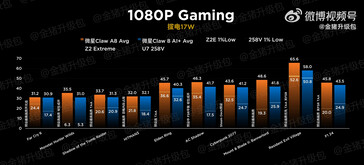 MSI Claw Z2 Extreme vs 258V 17 W-on (Kép forrása: Golden Pig Upgrade)