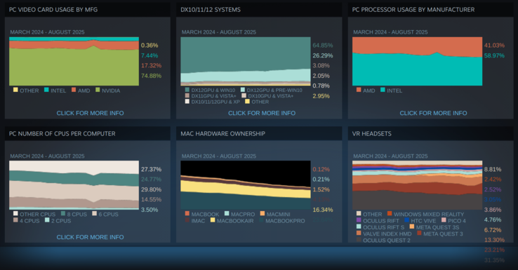 Steam hardver és szoftver felmérés eredményeinek összefoglalója. (Kép forrása: Valve)