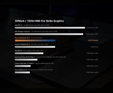 3DMark Fire Strike Grafikus benchmark összehasonlítás a Snapdragon X2 Elite teljesítményéről az Asus Zenbook A14 laptopban