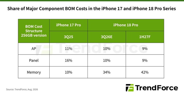 A TrendForce becslése az iPhone 18 Pro alkatrészlistájáról