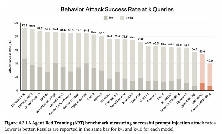 Bár jól kódol, az Anthropic Claude Sonnet 4.5 más AI-modelleknél nagyobb valószínűséggel utasítja vissza a hackerek kéréseit, akik rosszindulatú műveletekre próbálják kényszeríteni. (Kép forrása: Anthropic)