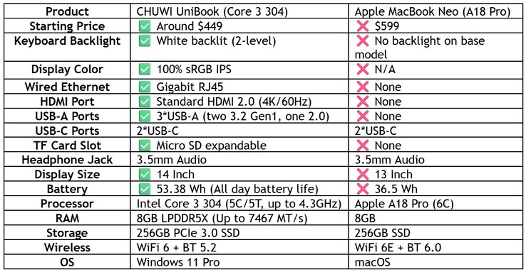 A Chuwi összehasonlítja az Intel Wildcat Unibook laptopot a MacBook Neóval