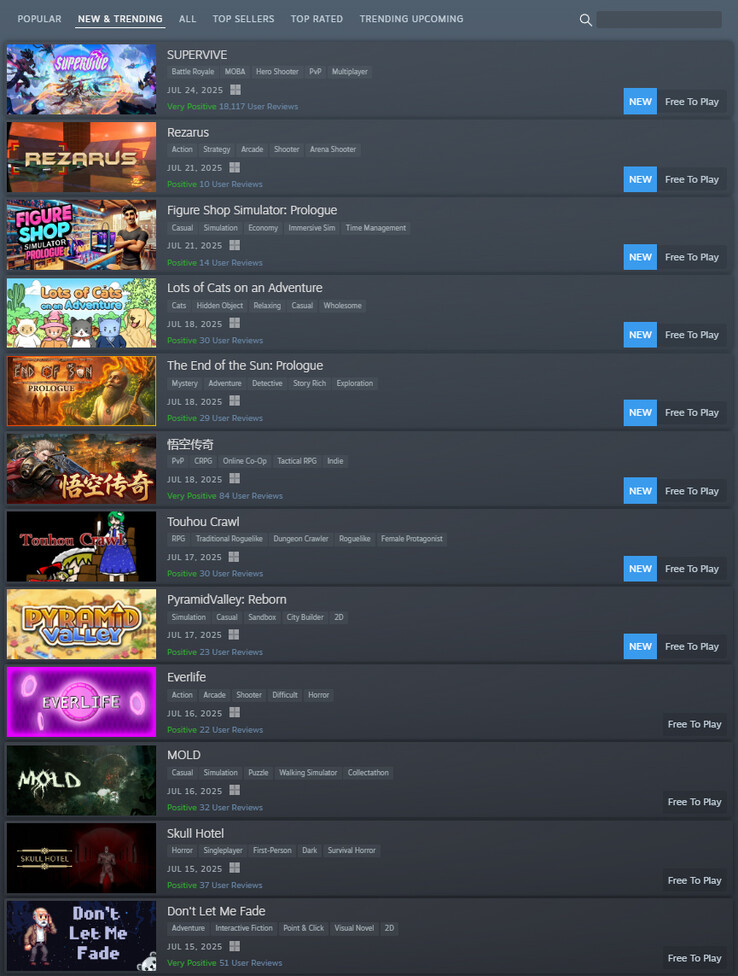 Jelenlegi Steam New Trending chart (Kép forrása: Steam)