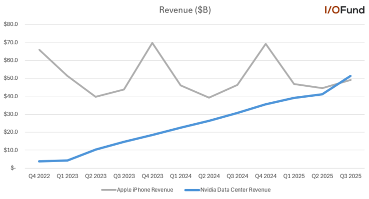 Nvidia Data Center vs Apple iPhone bevételek. (Kép forrása: I/O Fund via Beth Kindig on X)