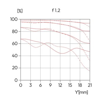 A Leica Noctilux már f/1.2-nél is jelentősen élesebb ...