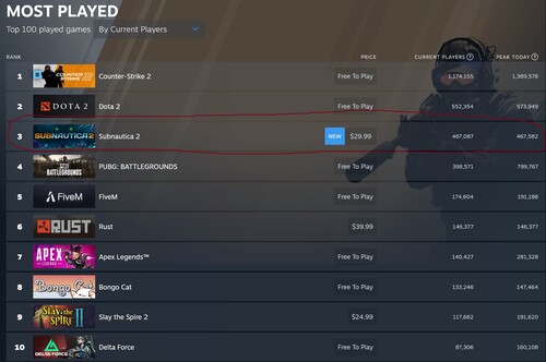 Subnautica 2 Steam játékosok száma a legtöbbet játszott játékok között