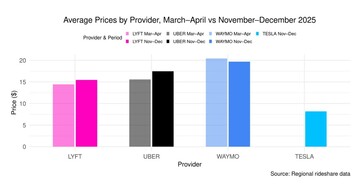 Uber vs Lyft vs Waymo vs Model Y robotaxi utazásmegosztás utazás ára. (Kép forrása: Obi)