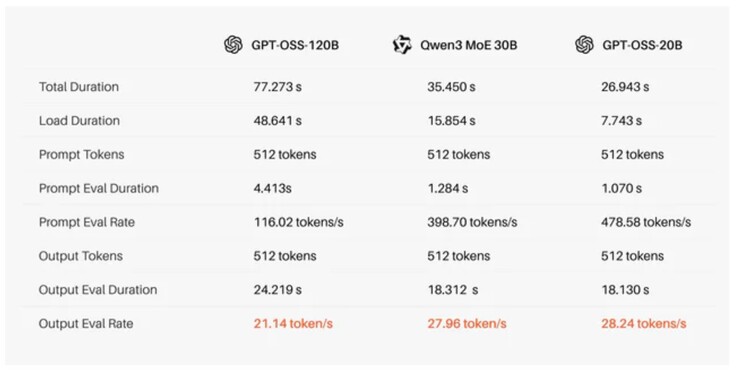 A Tiiny AI teljesítményre vonatkozó állításai a Pocket Lab mini PC-re különböző LLM-ekkel. (Kép forrása: Tiiny AI)