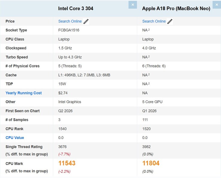 Intel Core 3 304 kontra MacBook Neo „ Apple ” A18 Pro processzora a PassMark-on