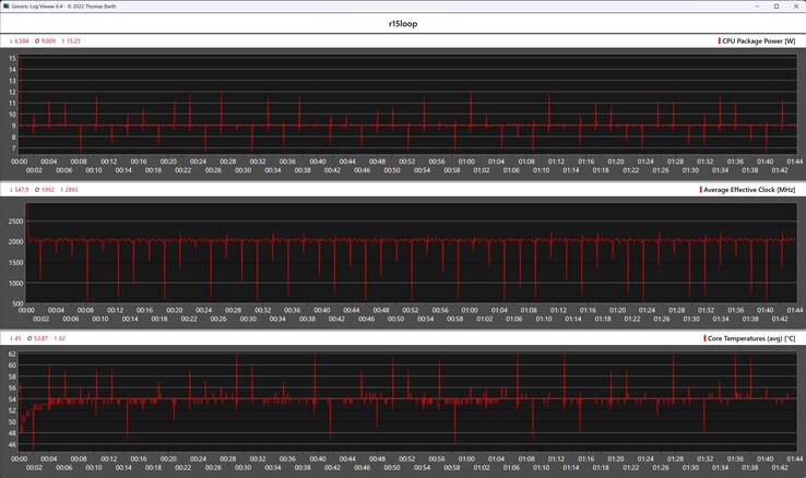 CPU-mérőszámok a Cinebench R15 ciklus során