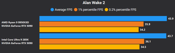 Alan Wake 2 4K nincs DLSS