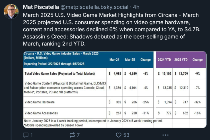 Mat Piscatella Circana március 2025 videojáték eladások (Kép forrása: screenshot, Mat Piscatella BlueSky fiók)