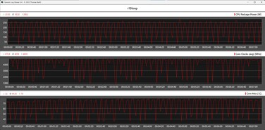 A CPU teljesítménye a Cinebench R15 ciklus során