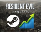 A Resident Evil Requiem Steam játékosainak száma a bannerrel látható