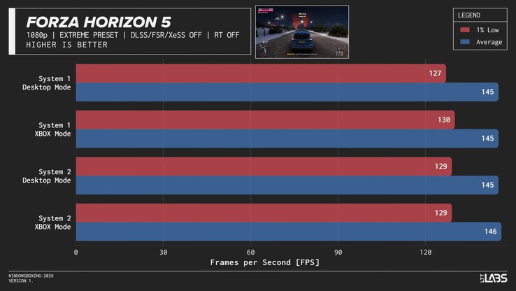 Az Xbox mód teljesítménye a Forza Horizon 5-ben.