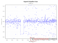 1,000 Hz-es lekérdezési sebesség 12,000 DPI mellett