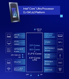 A Core Ultra 7 255U a Core Ultra 7 155U-hoz hasonló tulajdonságokkal rendelkezik, de a CPU teljesítménye és a teljesítmény/watt aránya javult (Kép forrása: Intel)