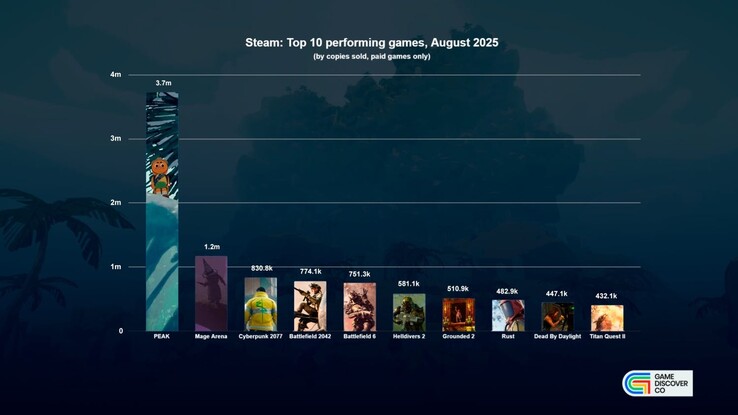 A GameDiscoverCo jelentése szerint augusztusban a csúcsértékesítések száma meghaladta a 3,7 millió darabot. (Kép forrása: GameDiscoverCo)