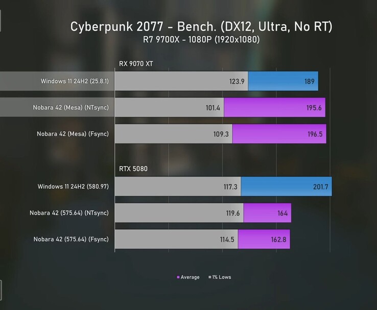 Cyberpunk 2077 1080p benchmark a Radeon 9070 XT és az RTX 5080 összehasonlítása Windows 11 és Linux alatt, FPS átlagokkal és 1%-os mélypontokkal. (Kép forrása: Ancient Gameplays)