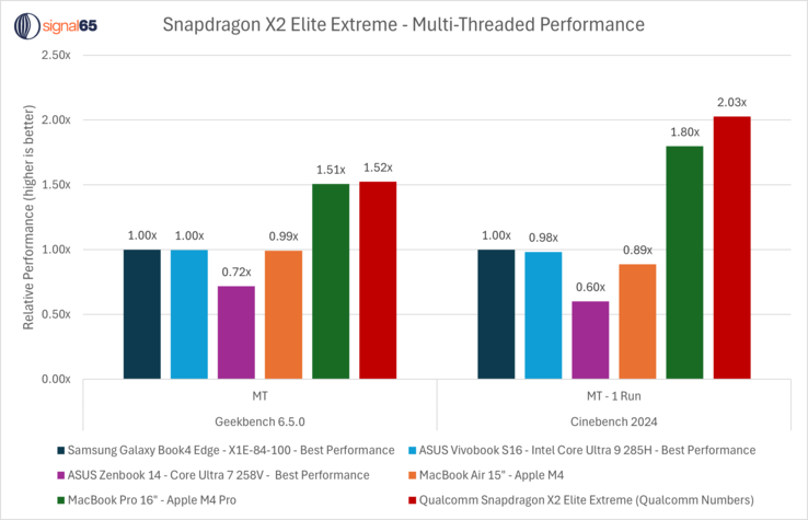 Snapdragon X2 Elite Extreme többmagos CPU teljesítménye az M4 Pro, Snapdragon X Elite és Intel CPU-kkal szemben. (Kép forrása: Ryan Shrout az X-en)