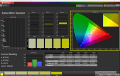 CalMAN telítettségi söpörések (sRGB)