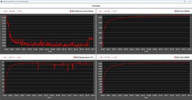 Furmark napló a stresszteszt során a KFA2 GeForce RTX 5070 Ti 1-Click OC-vel RTX 5070 Ti 1-Click OC-vel