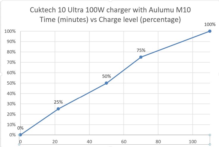 Töltése a Cuktech 10 Ultra USB-töltővel történik.